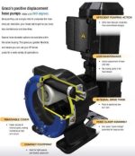 Перисталтична електрическа помпа Graco EP 4029